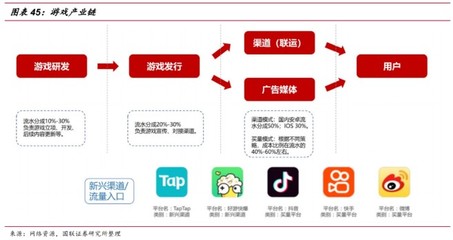 游戲行業(yè)深度 內(nèi)容為王，研運(yùn)為金——軟件研發(fā)與推廣的戰(zhàn)略價(jià)值